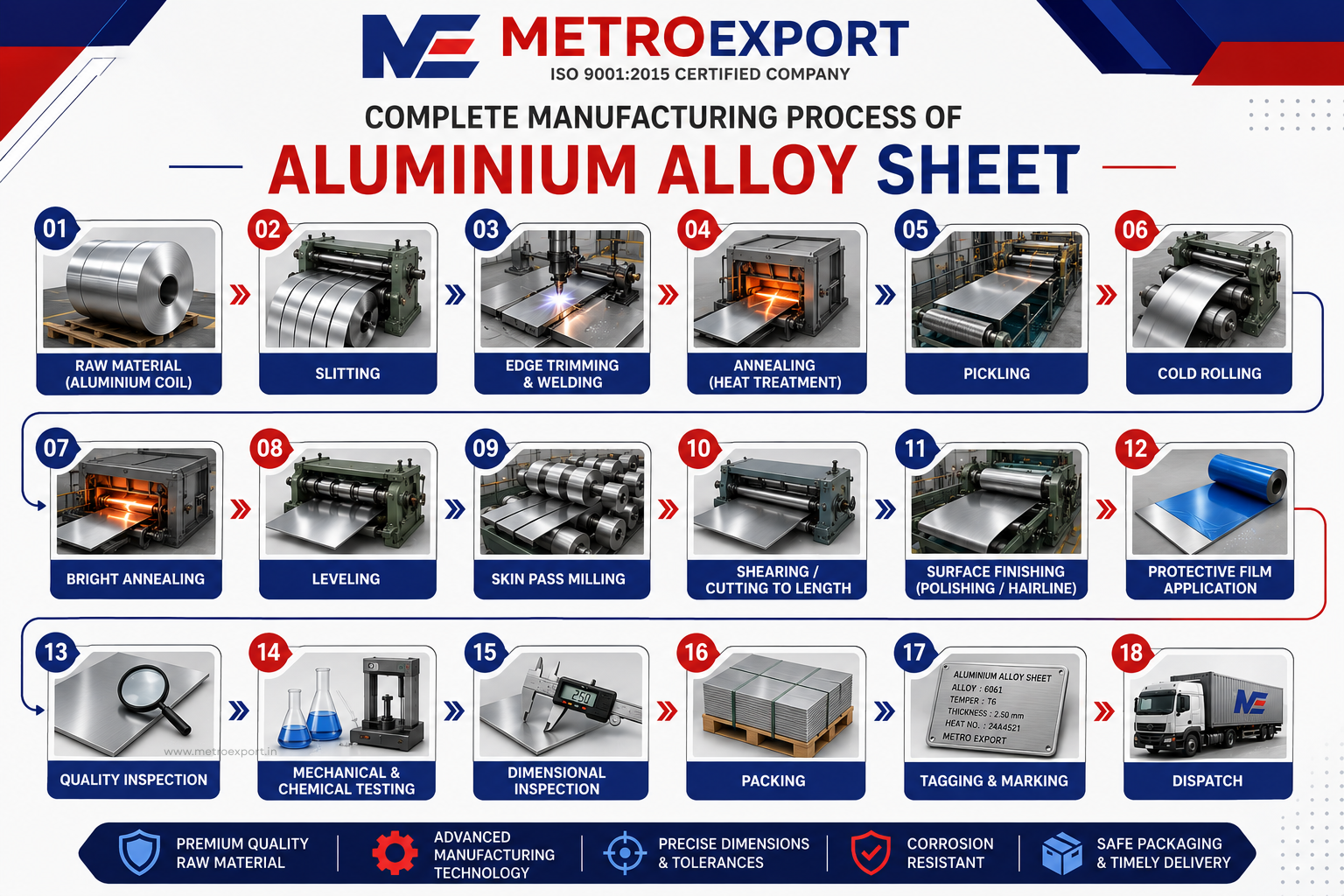 Aluminium Sheets manufacturing process